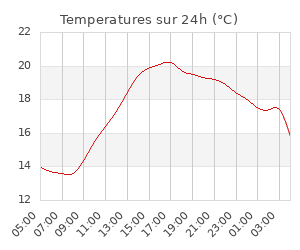 Nearby weather station