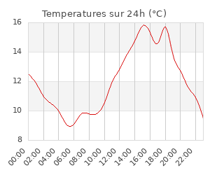 Station météo proche